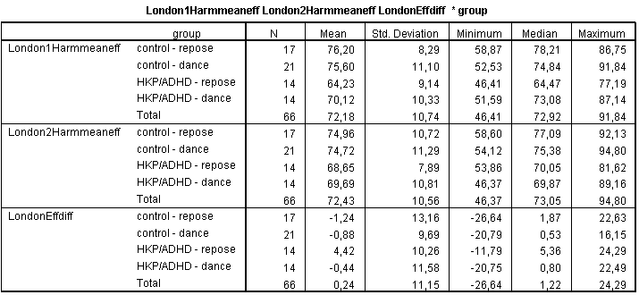 Variabilita vzorku způsobila, ţe děti ze skupiny repose měli vyšší efektivitu jiţ v testu London1. Efektivita versus věk Graf č.