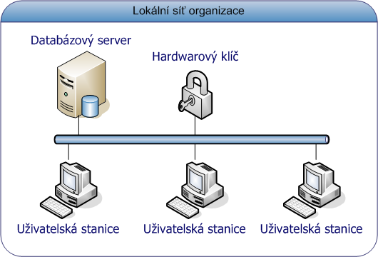 A. Systém umístěný v lokální síti zákazníka Systém je založen na centrální databázi umístěné na serveru v lokální síti zákazníka.