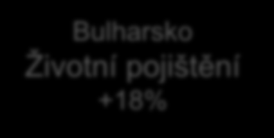 SVE Motor růstu 2014 Pobaltí +23% Výrazný růst po celá léta Předepsané pojistné Ostatní trhy SVE v mil.