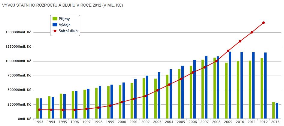 VÝVOJ STÁTNÍHO ROZPOČTU A DLUHU V ROCE 2012 V MILIONECH KČ Zdroj: