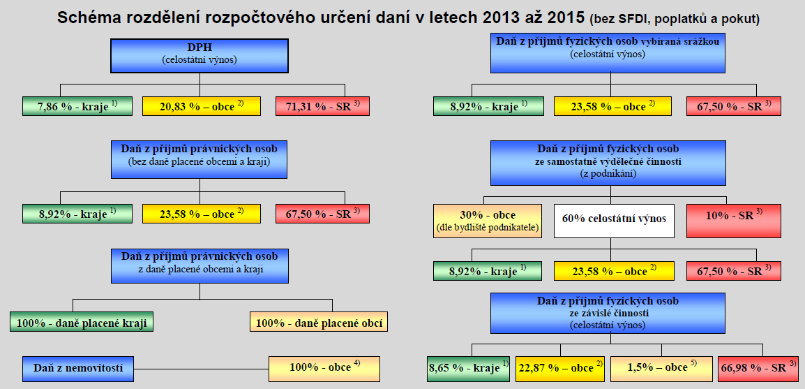 SCHÉMA ROZDĚLENÍ ROZPOČTOVÉHO URČENÍ DANÍ V LETECH 2013 AŽ