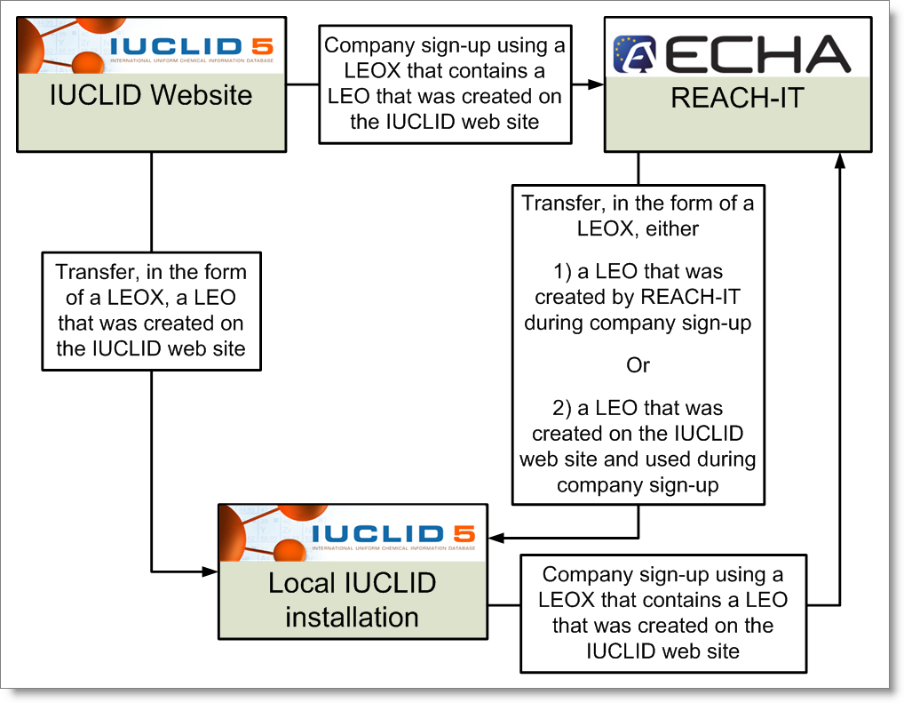 12 Příručka pro průmyslového uživatele nástroje REACH-IT Verze 2.1 Obrázek 3: Přenos objektu LEO mezi webovou stránkou IUCLID a nástrojem REACH- IT pomocí souboru LEOX 2.4.