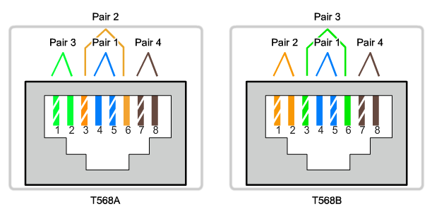 UTP Unshielded Twisted Pair Nejčastěji užívaným médiem v LAN sítích 4 páry vodičů které jsou barevně odlišeny Každý pár je kroucen a obalen v plášti z PVC eliminace interference a přeslechů Standardy