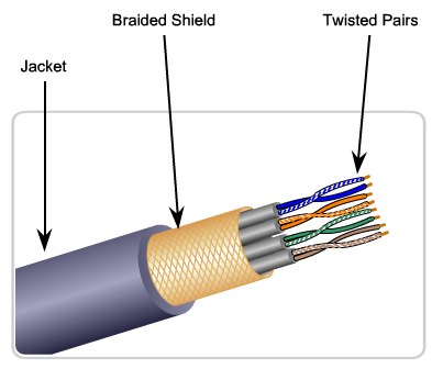 STP Shielded Twisted Pair 4 páry vodičů ovinuté kovovým stíněním Oplet nebo fólie Lepší odolnost vůči
