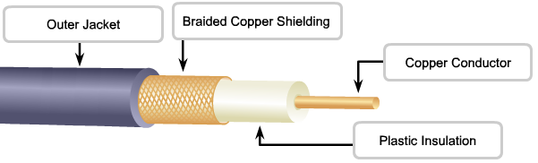 Koaxiální kabel Obsahuje středový vodič, izolaci, měděné opletení (slouží jako druhý vodič a zároveň jako stínění) a vnější plášť