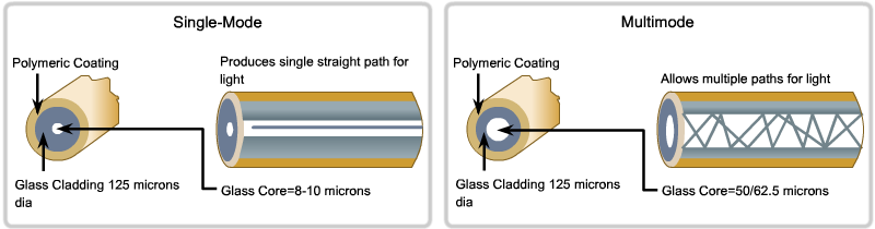 Optická média Jedno-vidová optická vlákna (single mode fiber) Vlákno přenáší pouze jeden optický pulz současně Zdrojem světla je laserová dioda (1310 a 1550nm) Použití na velké vzdálenosti (do 100
