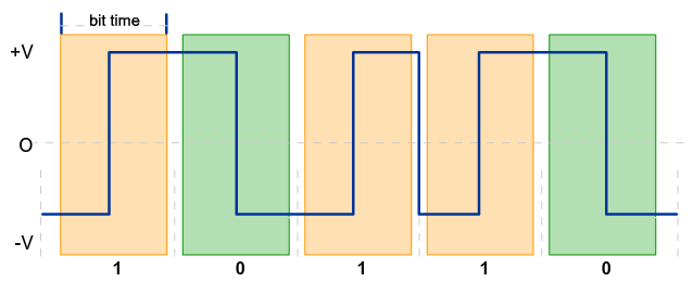 Fázová modulace NRZ - Manchester Způsob signalizace, který používá k vyjádření: 0 sestupná hrana napětí uprostřed časového intervalu (bit time) 1