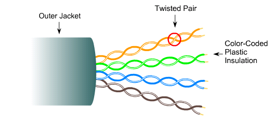 Kroucená dvoulinka 10 STP (Shielded Twisted Pair) stíněná, 150 Ω UTP