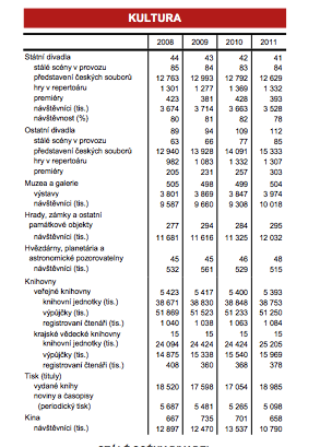 Organizační struktura NH statistika ekonomických subjektů v ČR viz http://www.czso.cz/csu/2012edicniplan.