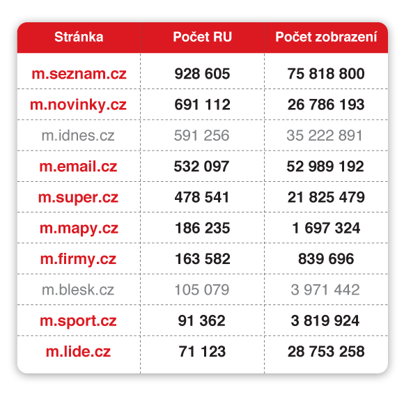 Po zhlédnutí těchto čísel je zřejmě každému marketérovi jasné, jak je čím dál důležitější myslet ve svých kampaních právě i na mobilní zařízení. Ty je samozřejmě možné využít i na službách Seznam.cz.
