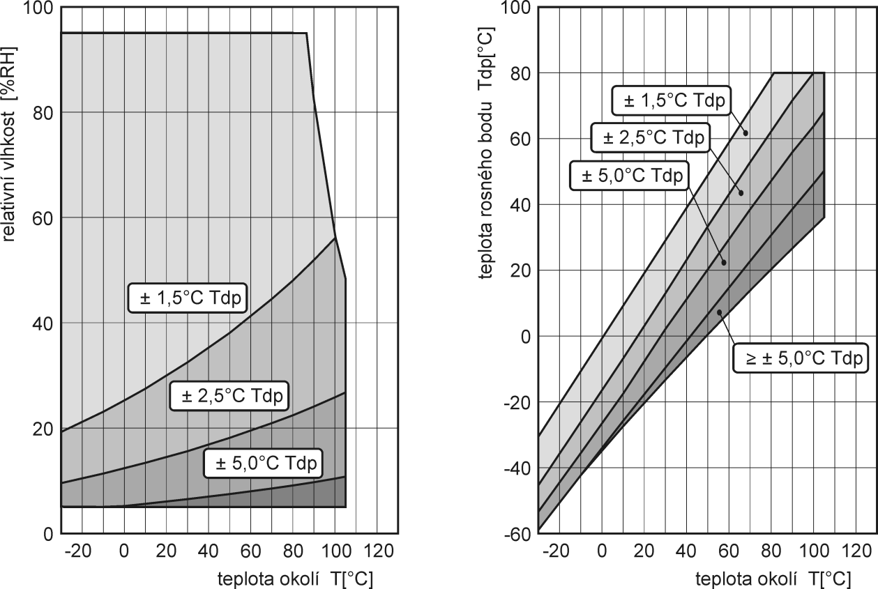 Veličiny počítané z měřené teploty a vlhkosti: Teplota rosného bodu Přesnost: ±1,5 C při okolní teplotě T < 25 C a RV>30 %, podrobně viz grafy