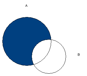 50 Základní poznatky z matematiky Definice: Sjednocením množin a nazveme takovou množinu (značíme ), která obsahuje všechny prvky, které patří buď do množiny nebo do množiny