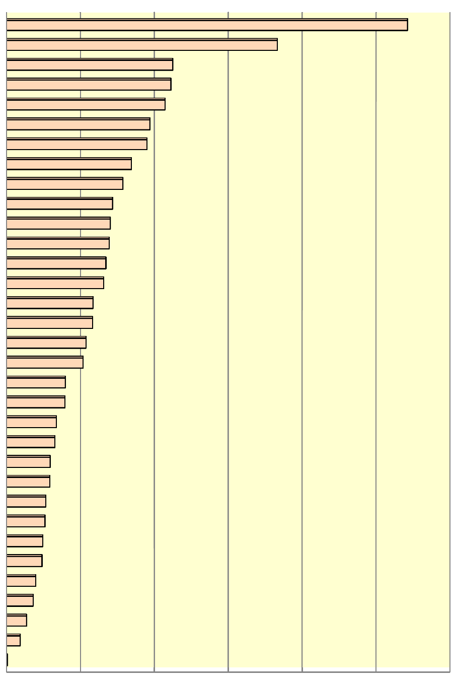 Následující graf č. 65 dokumentuje agregovaný výpočet podílů celkových výdajů obcí na sociální služby v roce 2011 ve vztahu k celkovému počtu obyvatel obcí 35. Graf č.