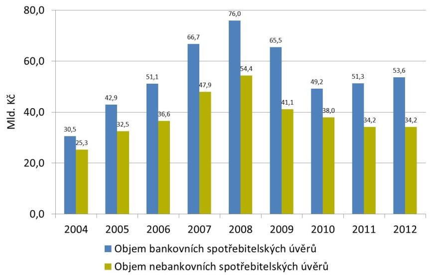 Kč) a od té doby každoročně pozvolně klesá. V roce 2012 banky poskytly nové spotřebitelské úvěry v celkové výši 51,3 mld. Kč, nebankovní subjekty organizované v ČLFA poskytly 34,2 mld. Kč, tj.