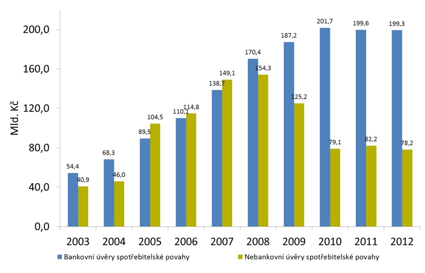 Obrázek 12: Objem spotřebitelských úvěrů v ČR v období 2008-2012 (stavy ke konci let) Zdroj: Autoři podle ČNB Druhým ukazatelem je objem nových úvěrů poskytnutých v daném roce, i zde je patrná