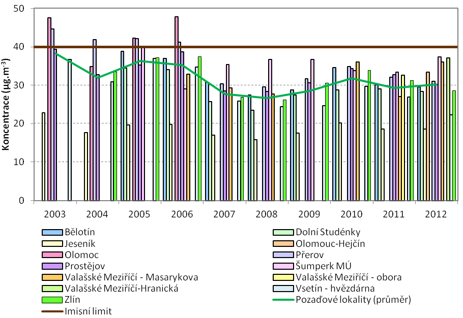 Obrázek 12: Průměrné roční koncentrace PM 10 na městských pozaďových a dopravních lokalitách, zóna CZ07 Střední Morava, 2003 2012 Obrázek 13: