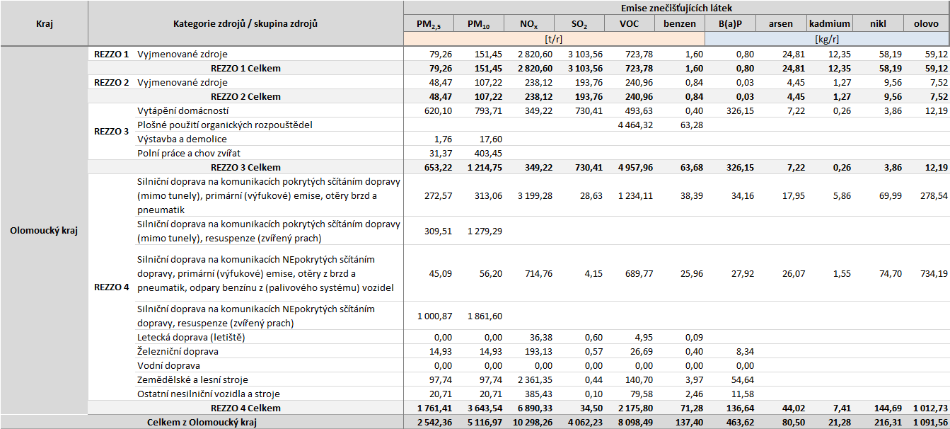 Podíl zón/aglomerací PM2,5 PM10 /t/rok) /t/rok) NOx SO2 VOC benzen B(a)P arsen kadmium nikl olovo /t/rok) /t/rok) /t/rok) /t/rok) (kg/rok) (kg/rok) (kg/rok) (kg/rok) (kg/rok) ČR celkem 0,527 1,095