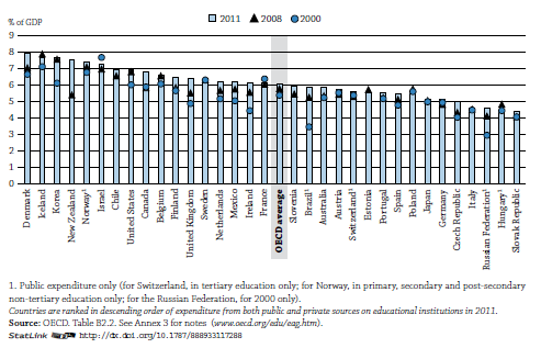 Graf B2.1 Výdaje na vzdělávání jako procento HDP (všechny úrovně vzdělávání) (2000, 2008, 2011).