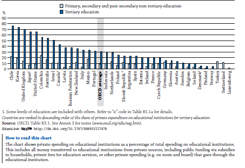 Graf B3.1 Podíl soukromých výdajů na vzdělávání (2011) Veřejné prostředky jsou přidělovány převážně veřejným institucím, ale i institucím soukromým, a to na různých vzdělávacích úrovních.