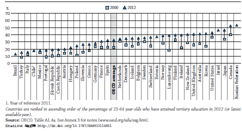 Kapitola A Výsledky vzdělávání a výnosy z učení A1 Jaké je nejvyšší dosažené vzdělání dospělých V zemích OECD má přibližně 75 % dospělé populace ve věku 25 64 let alespoň vyšší sekundární vzdělání, u