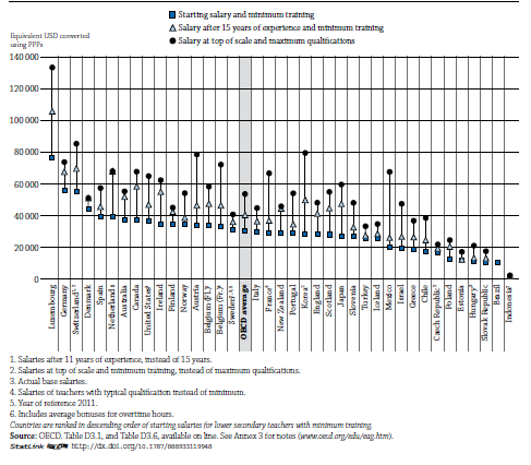 Graf D3.2 Platy učitelů v nižším sekundárním vzdělávání v různých částech kariéry Roční plat učitel ve veřejném školství přepočtený na paritu kupní síly.