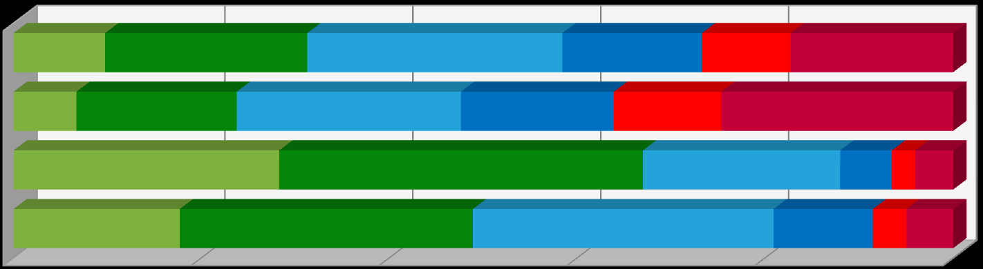 Národní úroveň mezinárodn í úroveň Hodnocení šancí na trhu práce (1) (%) 100 90 80 70 60 50 40 30 20 10 0 4,6 3,1 8,4 27,2 34,4 22,3 Národní úroveň 21,5 10,6 15,6 25,3 19,0 8,0 Mezinárodní úroveň