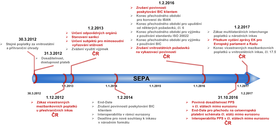 Česká bankovní asociace ( ČBA ) Vydala standardy týkající se XML formátů a pořádá semináře týkající se problematiky SEPA.