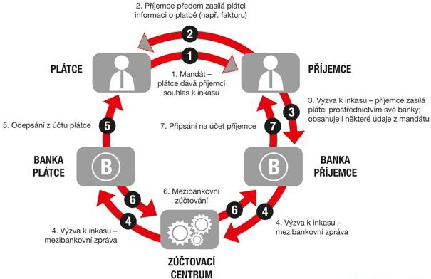 SEPA pro platební karty Zdroj: Unicredit Bank Systém SEPA for Cards usnadňuje spotřebitelům používání platebních karet v zemích SEPA stejně snadno jako v tuzemsku.