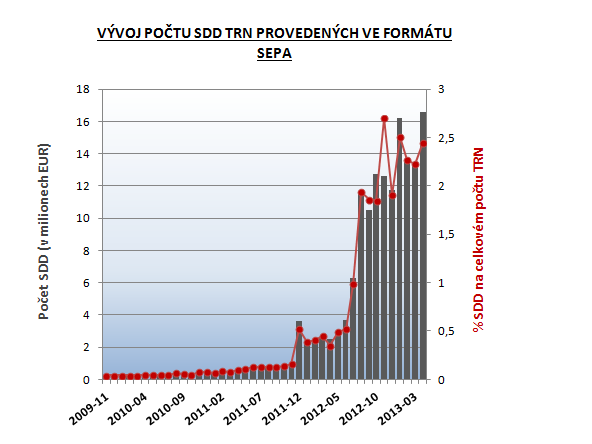 Sloupce v grafu ukazují celkový počet SDD transakcí zpracovaných v rámci infrastruktury v eurozóně. Další podrobnosti naleznete na internetových stránkách ECB 16.