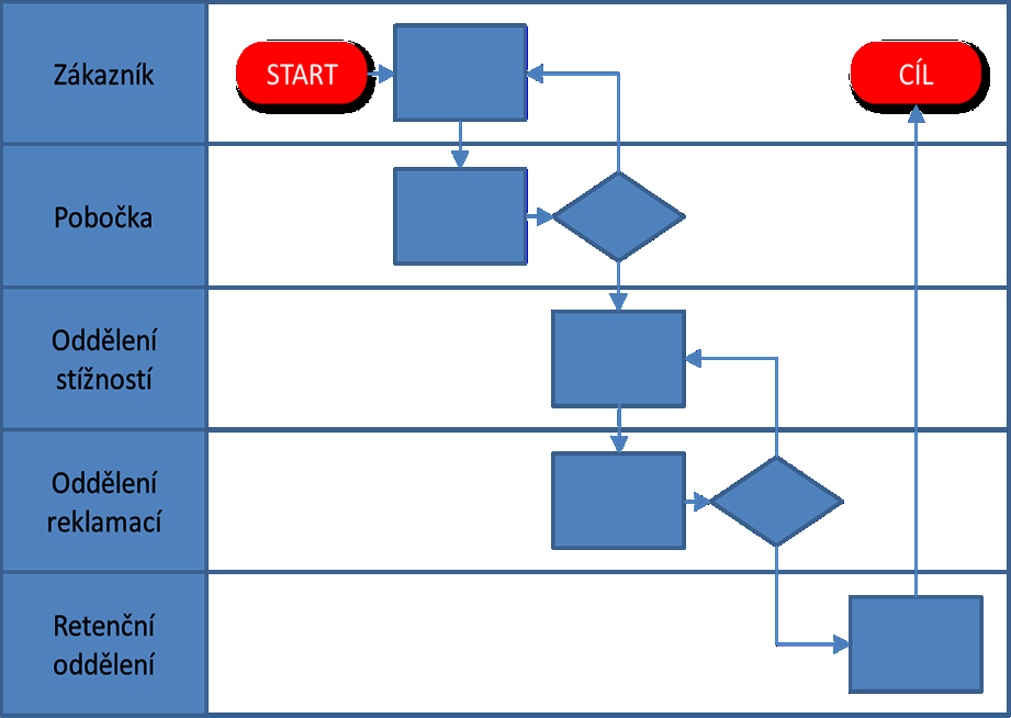 Tipy pro vytváření procesních map Proces se zobrazuje shora dolů nebo zleva doprava. Kaţdý procesní krok by měl mít vlastní vstup i výstup.