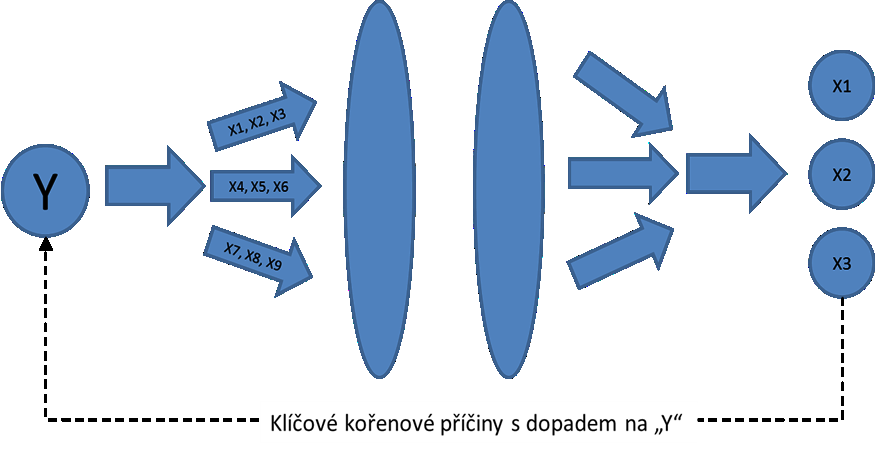 1.4.2 Hledání potenciálních kořenových příčin problému procesu Při hledání kořenových příčin (viz. obr. 6) je vhodné postupovat ve dvou krocích.