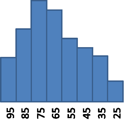 Histogram, bodový graf Grafy četností nám umoţňují vidět trendy a prvky variability vzhledem k průměrné hodnotě v intervalu a jeho standardní odchylce. Zobrazuje tvar rozdělení.