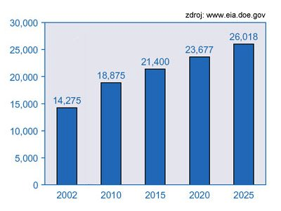 Perspektivy jaderné energetiky Podle Světové rady pro energii (World Energy Council) se globální potřeba zdrojů elektřiny během příštích 25 let zdvojnásobí ze současných 3,5 na 7,1 terawatt, což