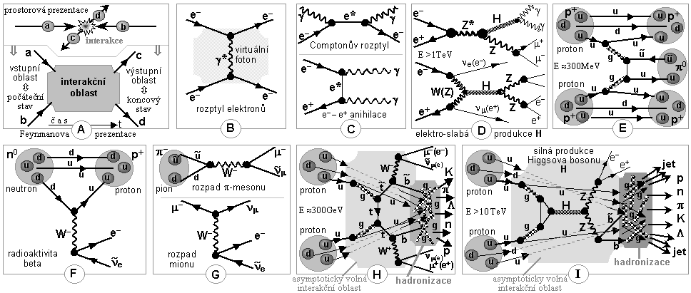 UNITÁRNÍ TEORIE POLE - sjednocování fundamentálních interakcí - Standardní model elementárních částic Feynmanovy diagramy interakcí částic?