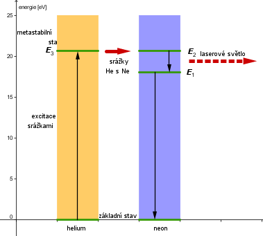 E He) 0,61eV E ( Ne) 0, 66eV 3( Srážkami s elektrony excitovaný (E 3 ) atom He se srazí s atomem Ne (základní stav), předá mu energii a excituje ho do metastabilního