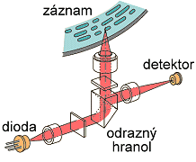 Záznam na kompaktním disku je tvořen obrovským počtem prohlubní (pitů) na lesklé ploše disku. Šířka záznamové stopy je jen několik tisícin mm.