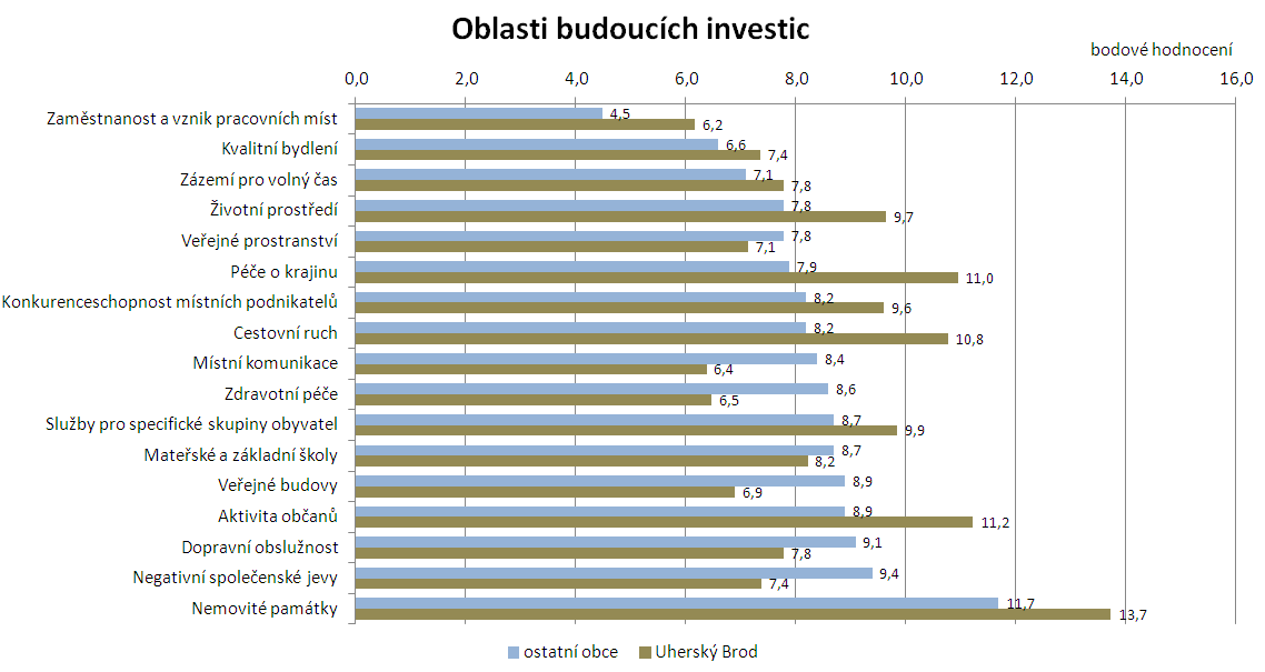 ostatních obcí liší v názorech na investice do zdravotní péče (chtějí je především obyvatelé Uherského Brodu, obyvatelé ostatních obcí výrazně méně) a do péče o krajinu, aktivit občanů a cestovního