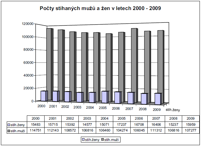 Graf 4 Trestná činnost v letech 2000 2009. Zdroj: Vlastní zpracování.