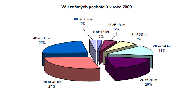 Graf 6 Vývoj počtu známých pachatelů dospělých a mladistvých (do 18 let). Zdroj: Marešová, A. a kol.