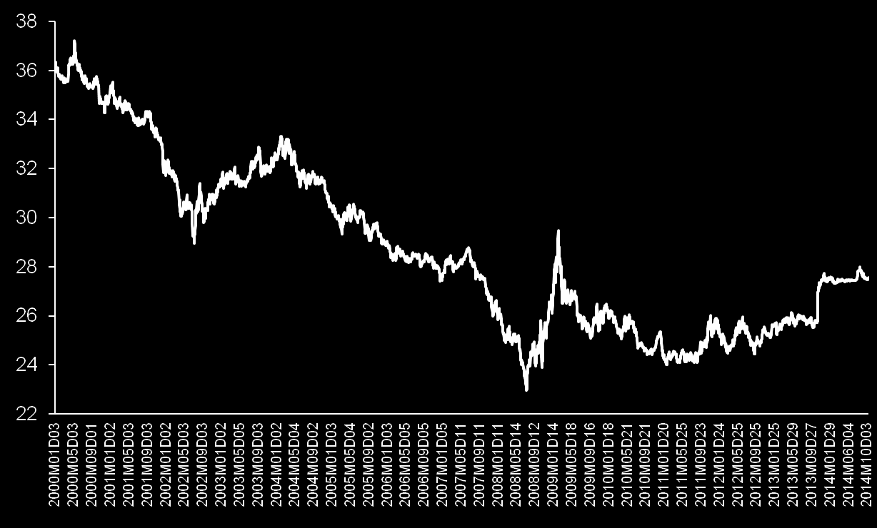 Kurz koruny vůči euru (3. ledna 2000 14.