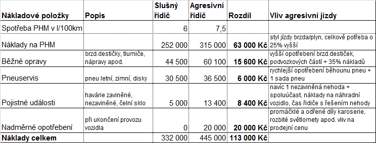 Příklad 2: Nastavením pravidel Car Policy, kontrolou řidičů a nákladů na vozidlo lze ušetřit tisíce Kč) Úspora díky