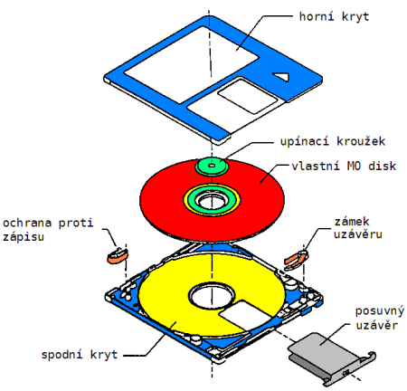 Média z pohledu využití = Nejčastější MO o průměr 130 mm = kapacity magnetooptických disků 128 MB, 230 MB, 540 MB, 600MB, 640 MB, 1,2 GB, 1,3 GB, 2,6 GB a