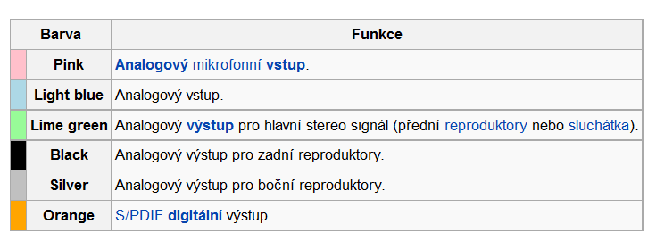 Barevné označení vstupů a výstupů zvukové karty u většiny zvukových karet vyrobených po roce 1999 odpovídá standardu PC