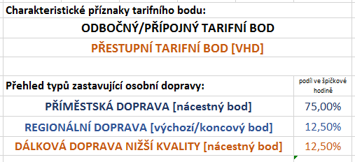 Určení optimálního vybavení výpravní budovy na základě výstupů z kategorizačního nástroje tarifních bodů Kategorizační nástroj pro každý hodnocený tarifní bod udává celkové bodového ohodnocení