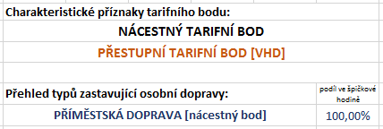 Typy tarifních bodů příměstské dopravy Vzhledem k charakteru příměstské dopravy se v rámci jejích sítí vyskytují tyto typické tarifní body: typ tarifního bodu typické umístění v regionu typické