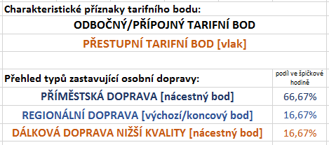 Odbočný/přípojný tarifní bod příměstské dopravy Pokud je odbočný/přípojný tarifní bod situován v regionu, jeho využití cestujícími je v podstatě shodné s využitím nácestného tarifního bodu v regionu.