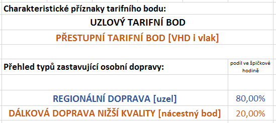 Tarifní bod s výrazným ranním výstupem a odpoledním nástupem Tarifní bod s převažujícím ranním výstupem a odpoledním nástupem je typicky tarifní bod v rámci lokálního či krajského centra regionu, kde