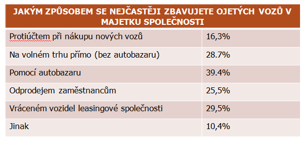 Prodejní kanály ojetých vozidel