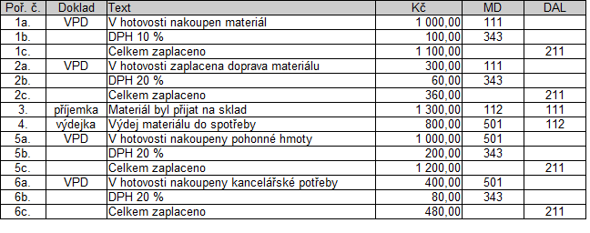 Příklad Účtování o materiálu ve způsobu A Podnik pořídil v hotovosti materiál v ceně Kč 1.000,00 + 10 % DPH.