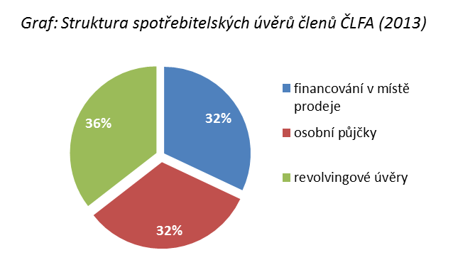 Popis současného stavu a potřeba změn Dominantním produktem nabízeným na úvěrovém trhu je spotřebitelský úvěr. Ten může ve smyslu zák. č. 145/2010 Sb., o spotřebitelském úvěru nabývat různých podob.